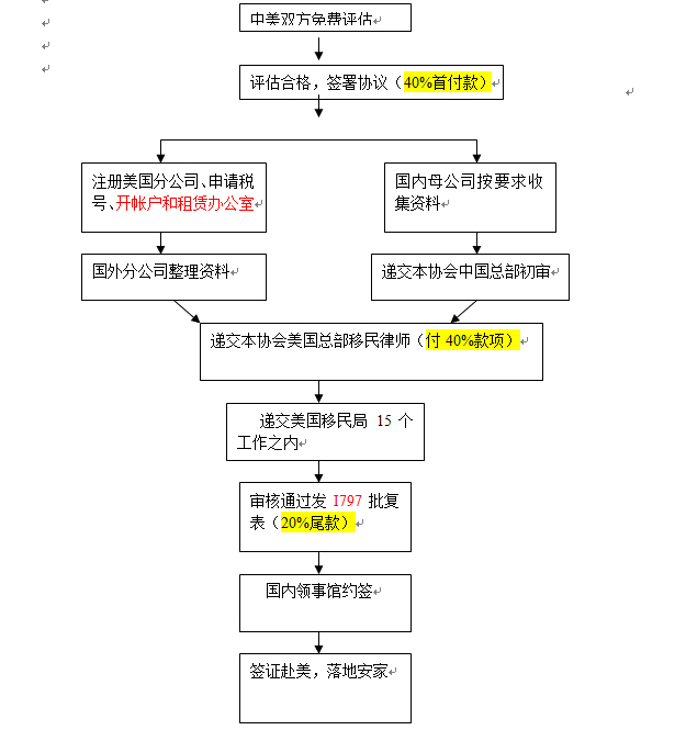 美国签证申请流程图