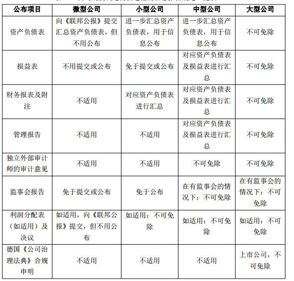德国公司规模决定需要遵循的信息报告规定一览表